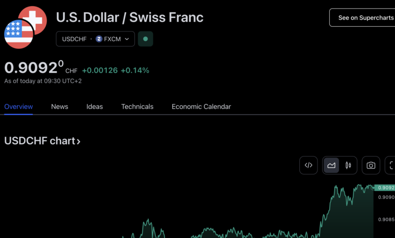 USD CHF Chart